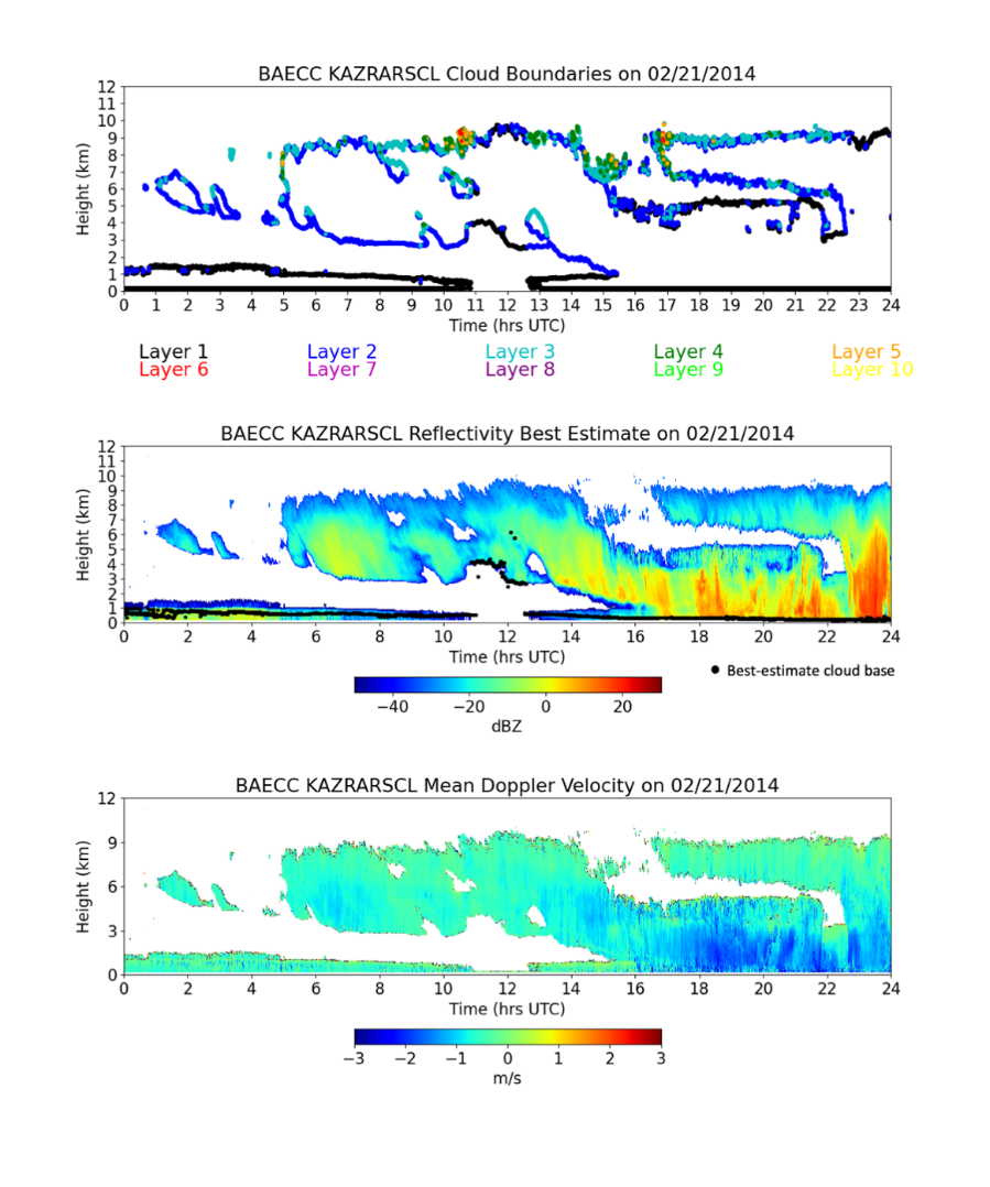 From top to bottom are time-versus-height images of cloud boundaries, best-estimate hydrometeor reflectivity, and dealiased mean Doppler velocity, plots illustrating the KAZRARSCL BAECC product.