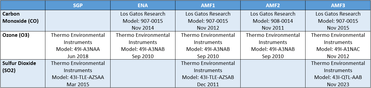 A table shows carbon monoxide, ozone, and sulfur dioxide instrumentation that is available at the SGP, ENA, AMF1, AMF2, and AMF3. Carbon monoxide instrumentation is not available at the SGP, and sulfur dioxide instrumentation is not available at the ENA and AMF2. Those are the only exceptions.