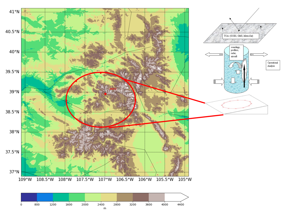 A map shows the variational analysis domain (enclosed by a red circle) for the SAIL field campaign. The domain is centered at 107.1 degrees west, 38.805 degrees north. The second ARM Mobile Facility (AMF2, red star) in Gothic, Colorado, is located near the center of the variational analysis domain. To the right is a schematic figure of an atmospheric column in VARANAL. Image is from Cheng Tao, Lawrence Livermore National Laboratory.
