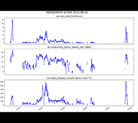 Historical Video Disdrometer Quantities Processed for Southern Great Plains