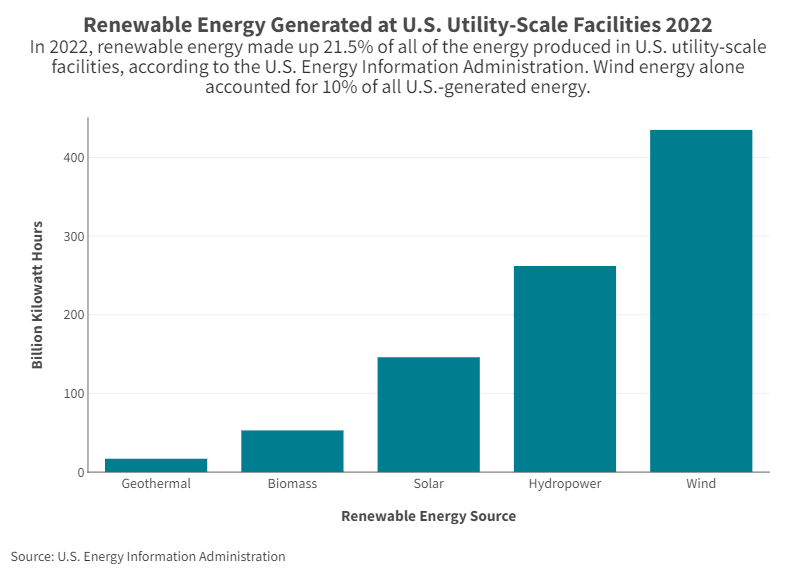 The graph shows over 400 billion kilowatt hours of wind energy were produced in 2022. That was more than four other renewable energy sources: hydropower, solar, biomass, and geothermal.