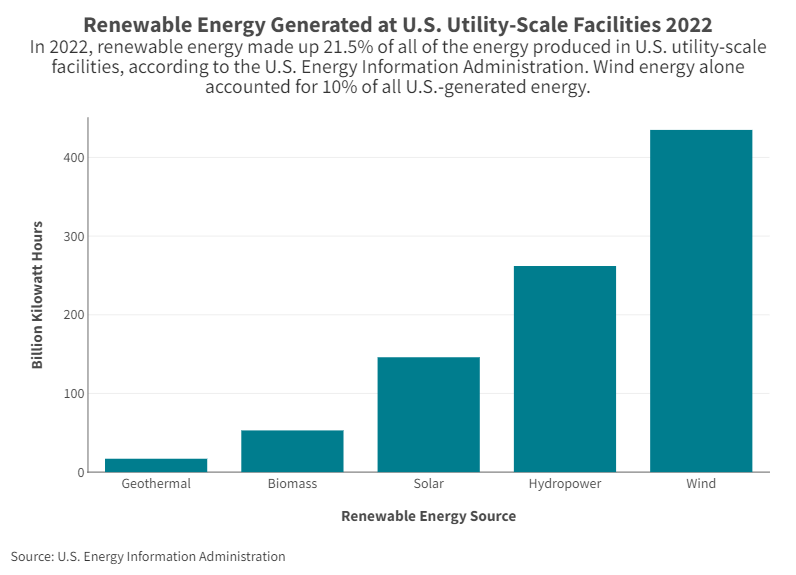 wind energy graph 2022