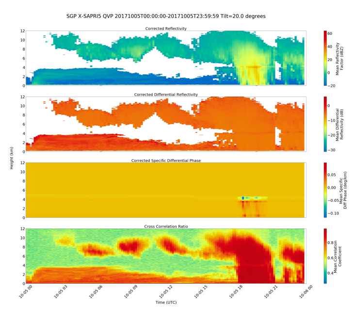 XSAPR Quasi-Vertical Profiles plot