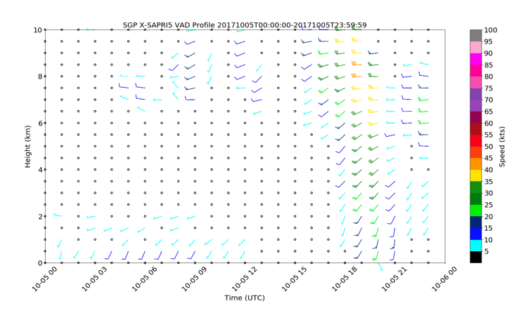 XSAPR Velocity Azimuth Display plot