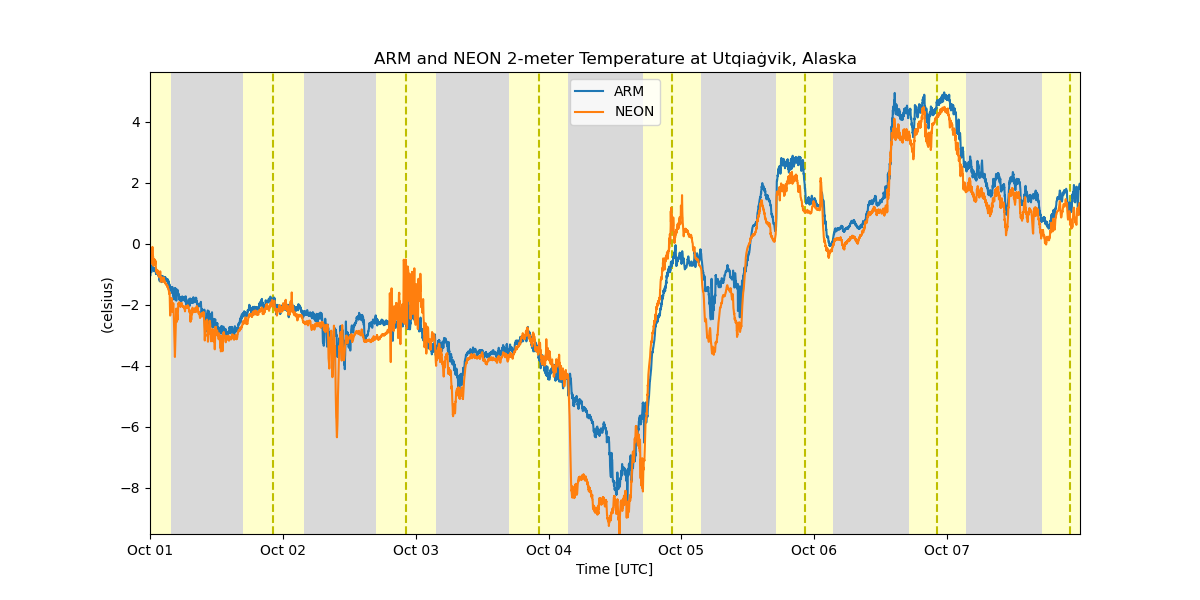 Two colored lines represent ARM and NEON 2-meter temperature at Utqiaġvik, Alaska, from October 1 through 7. The temperature ranges from about -10 degrees Celsius on October 4 to just above 4 degrees Celsius on October 6.