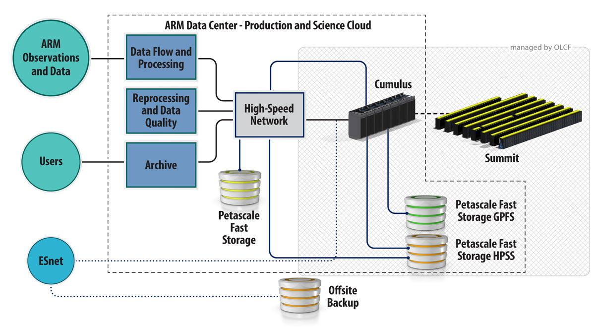This graphic shows the ARM Data Center's Production and Science Cloud workflow.