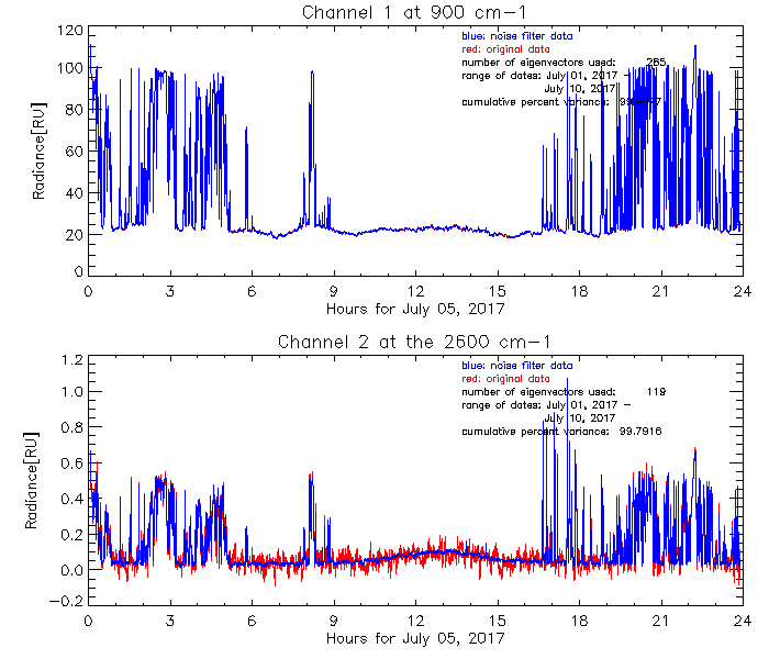 Time series of the radiance in window channels