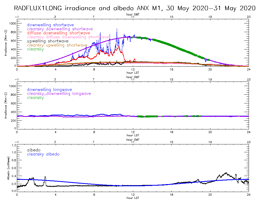Plot shows irradiance and albedo from the Radiative Flux Analysis (RADFLUXANAL) value-added product toward the end of the Cold-Air Outbreaks in the Marine Boundary Layer Experiment (COMBLE) in May 2020