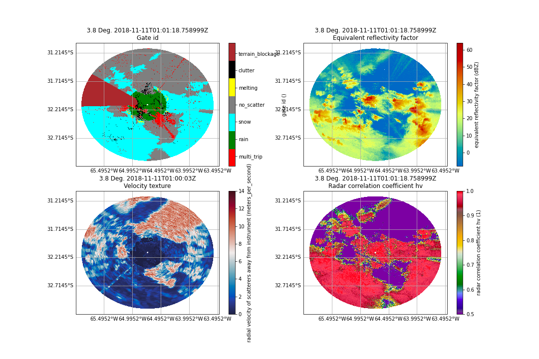Plots from the CACTI field campaign show, clockwise from top left, hydrometeor classification (gate ID), reflectivity, cross-correlation coefficient, and velocity texture generated from the CMAC2 value-added product