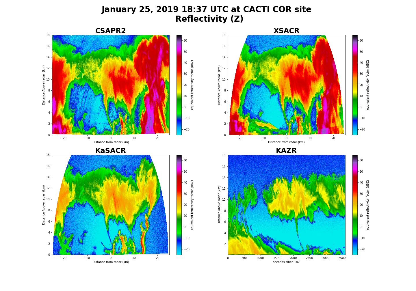 Views of the same large storm that passed by ARM site during CACTI campaign