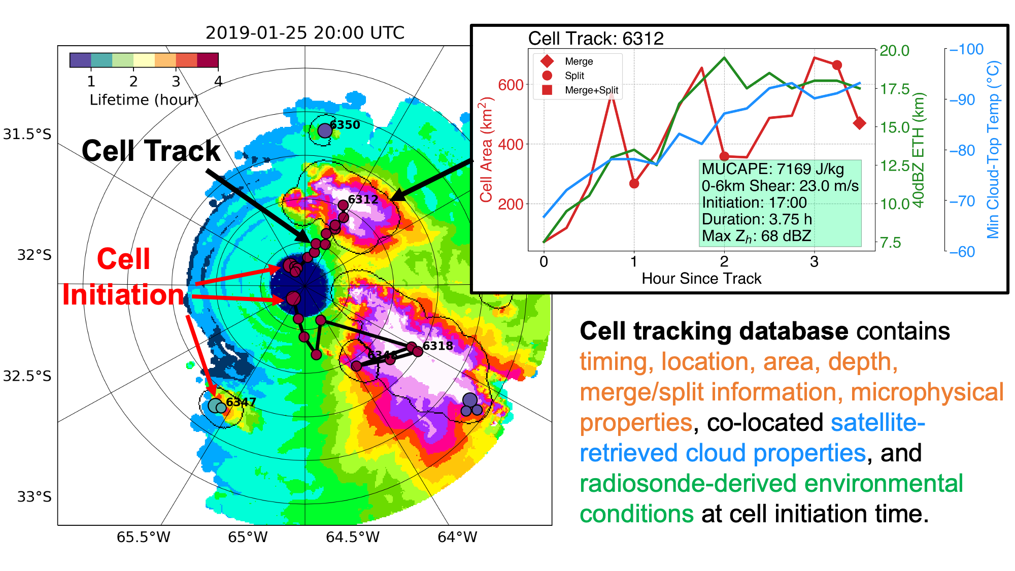 The left image shows cell tracks 6312, 6318, 6346, 6347, and 6350. The inset for cell area 6312 shows MUCAPE (7169 J/kg), 0-6km shear (23.0 m/s), initiation (17:00), duration (3.75 h), and max zh (68 dBZ).