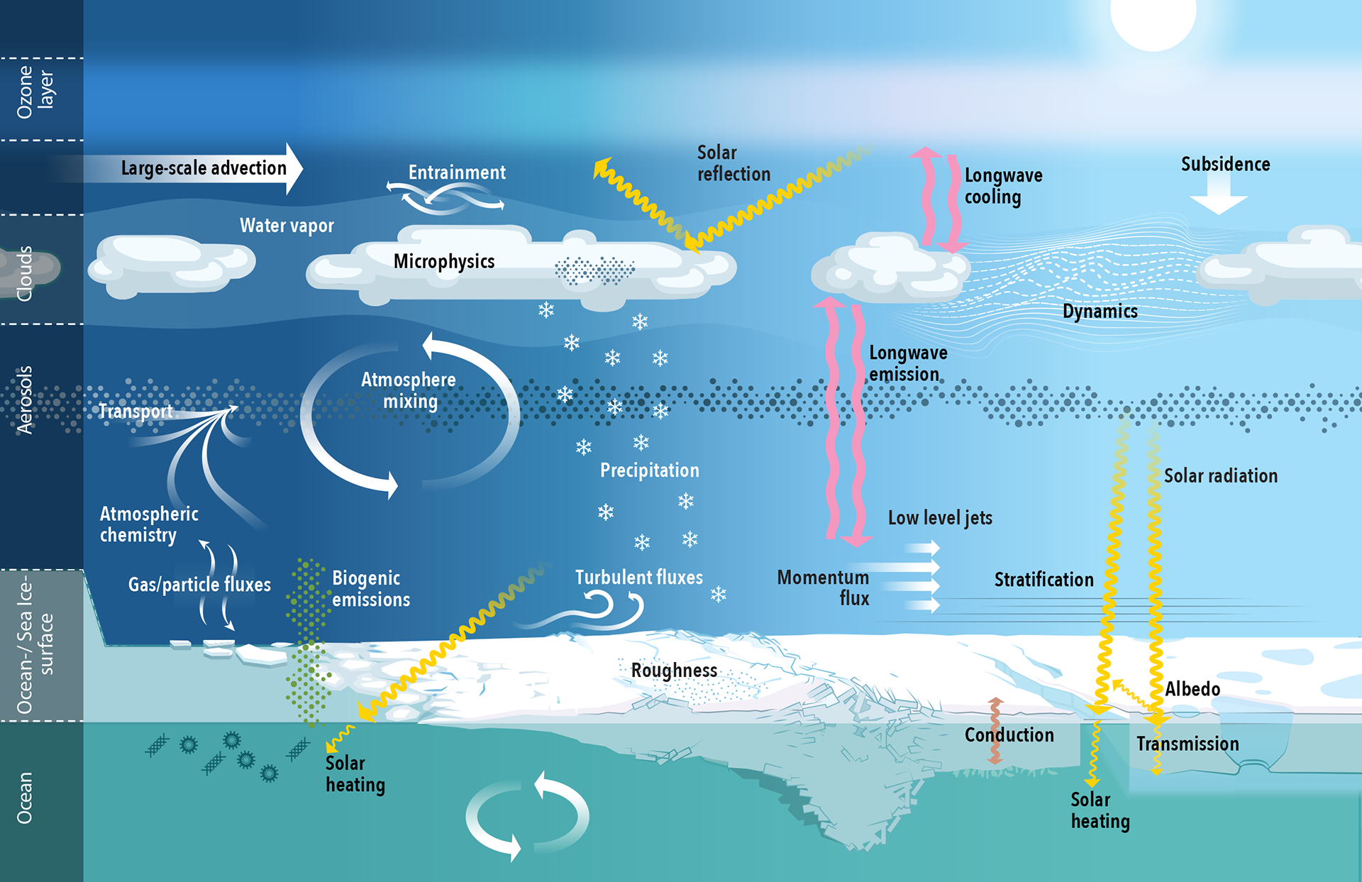Atmospheric processes over the Central Arctic. Depicted are the primary zones and processes examined by the atmosphere team during the yearlong MOSAiC expedition that began in September 2019. MOSAiC = Multidisciplinary drifting Observatory for the Study of Arctic Climate.