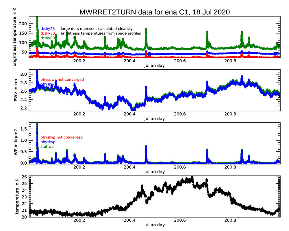 This is a collection of four quicklook panels from the Microwave Radiometer Retrievals version 2 (MWRRETv2) value-added product from July 18, 2020, at the Eastern North Atlantic atmospheric observatory. 