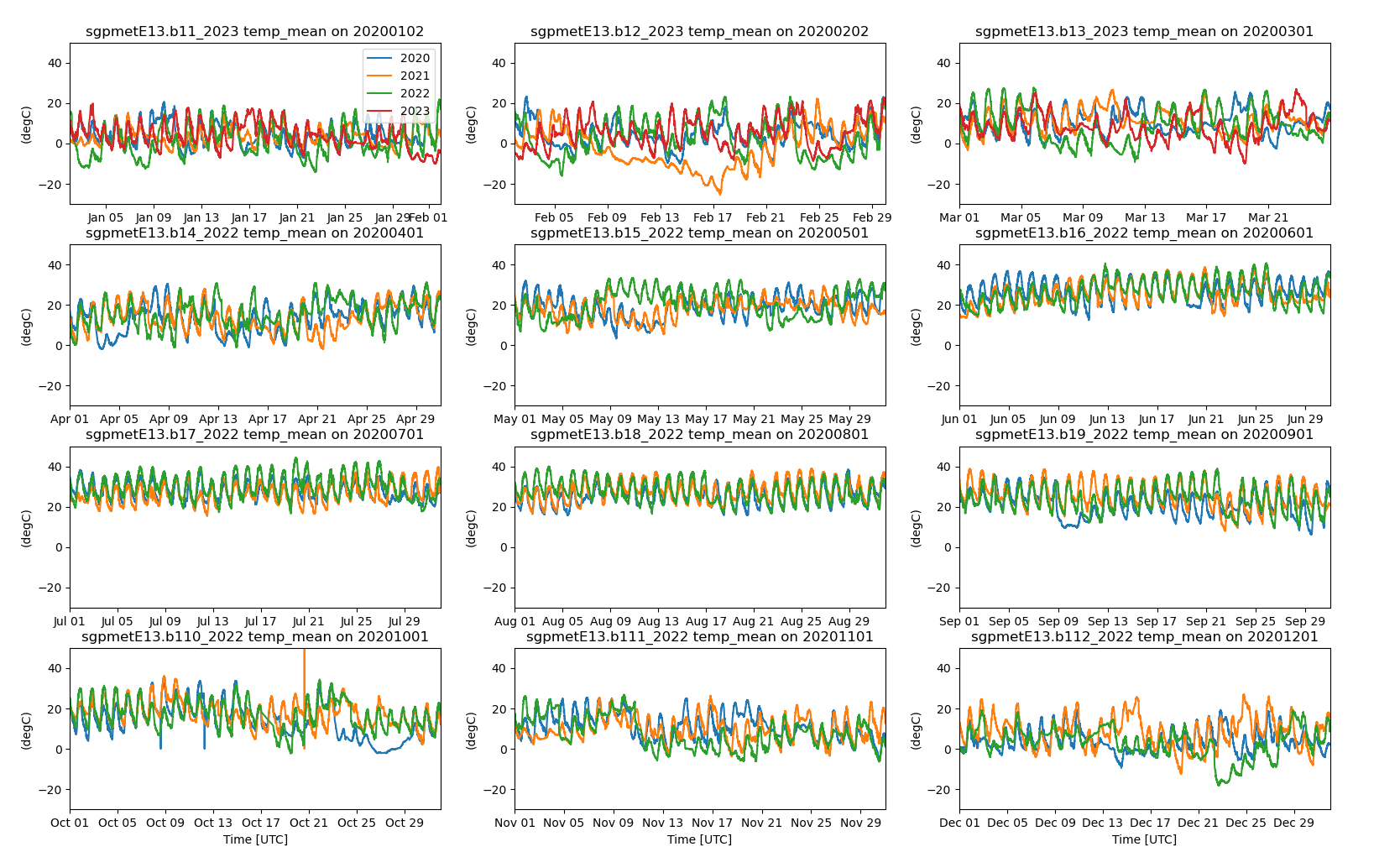 A series of 12 plots--three per horizontal row and four per vertical row--shows the mean temperatures for each month of the year. The January, February, and March plots each contain four lines representing the years 2020, 2021, 2022, and 2023. The other eight plots contain three lines apiece to represent 2020, 2021, and 2022.