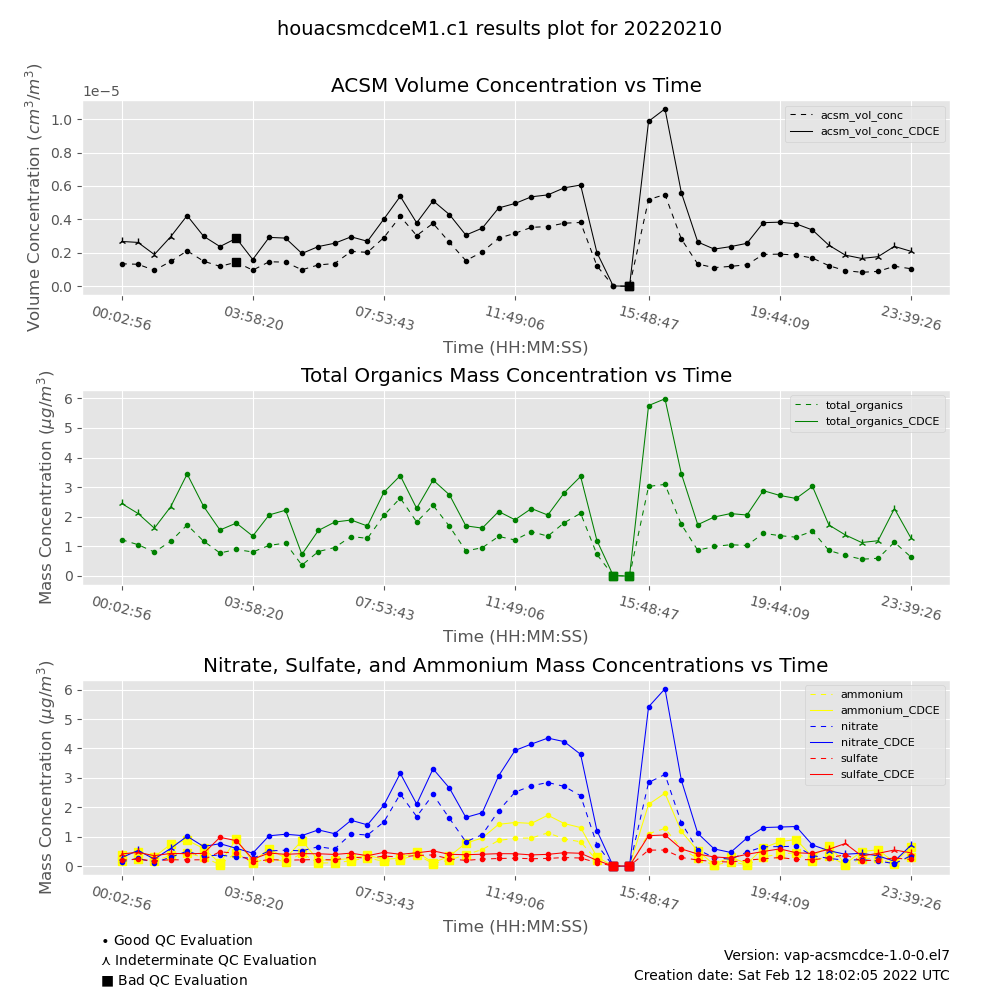 The plots show ACSM volume concentration vs. time, total organics mass concentration vs. time, and nitrate, sulfate, and ammonium mass concentrations vs. time all peaking after 15:48:47 at ARM's site in La Porte, Texas.