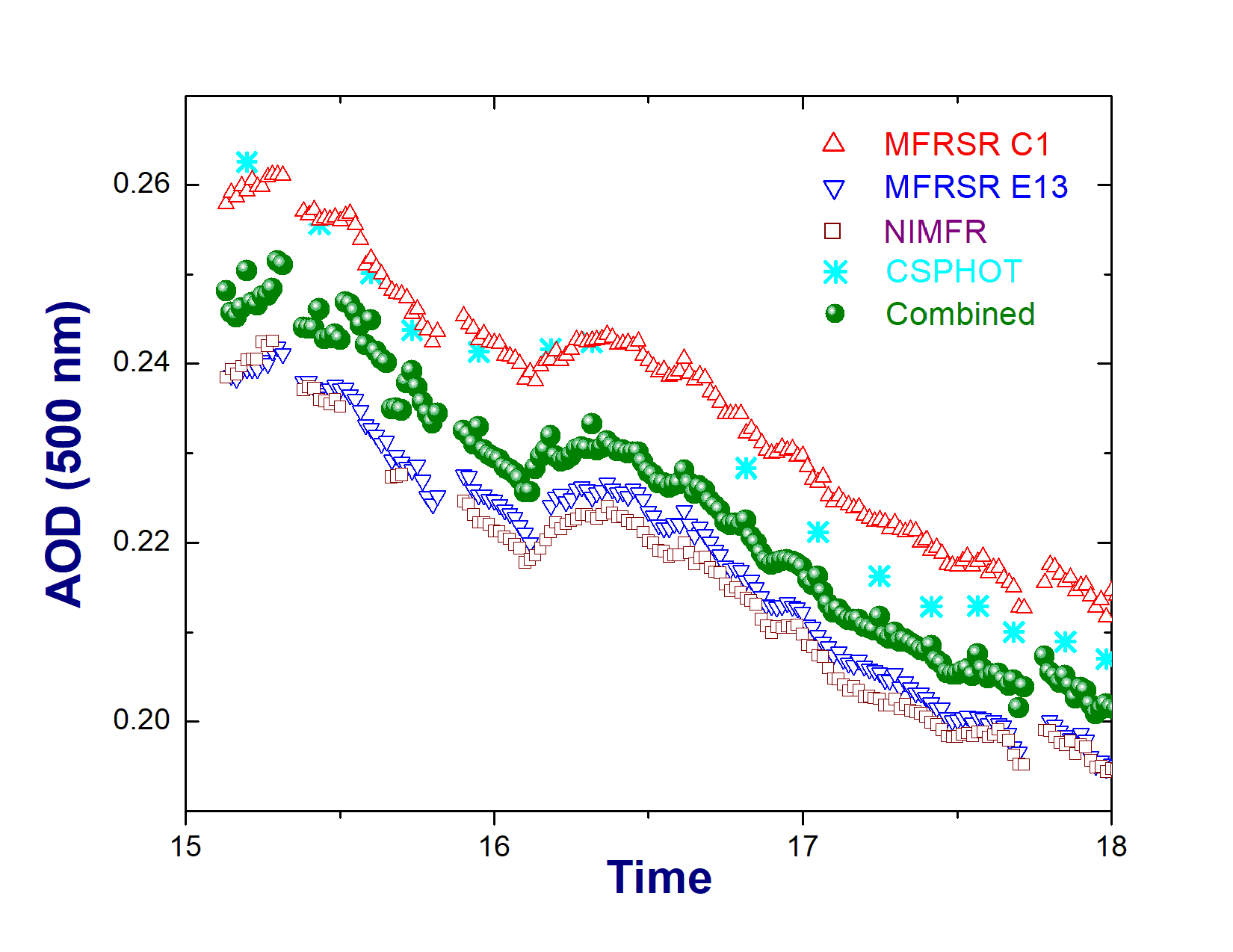 Quality Control Aerosol Optical Depth plot