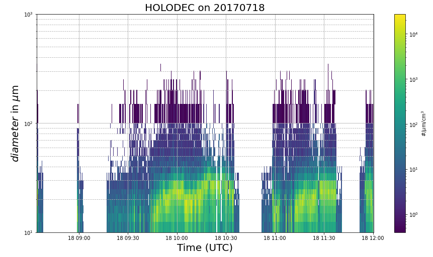 The x-axis shows time in UTC from 09:00 to 12:00 on July 18, 2017, at the Eastern North Atlantic atmospheric observatory. The y-axis shows cloud droplet size distribution with a diameter from 10^1 to 10^3 um.