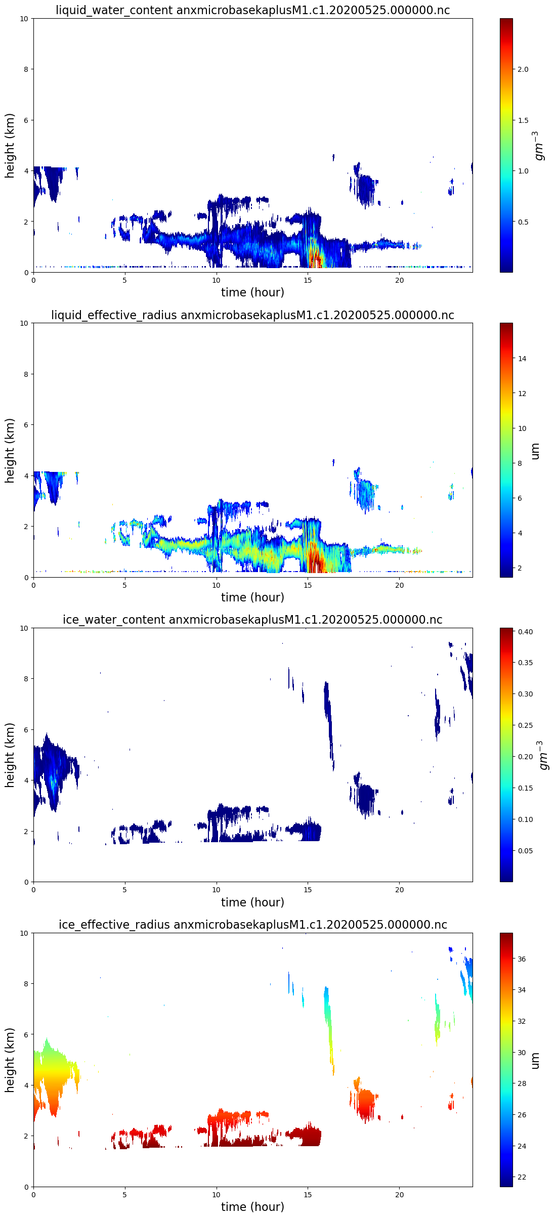 Four sample plots are stacked vertically: liquid water content, liquid effective radius, ice water content, and ice effective radius from the MICROBASEKAPLUS value-added product.