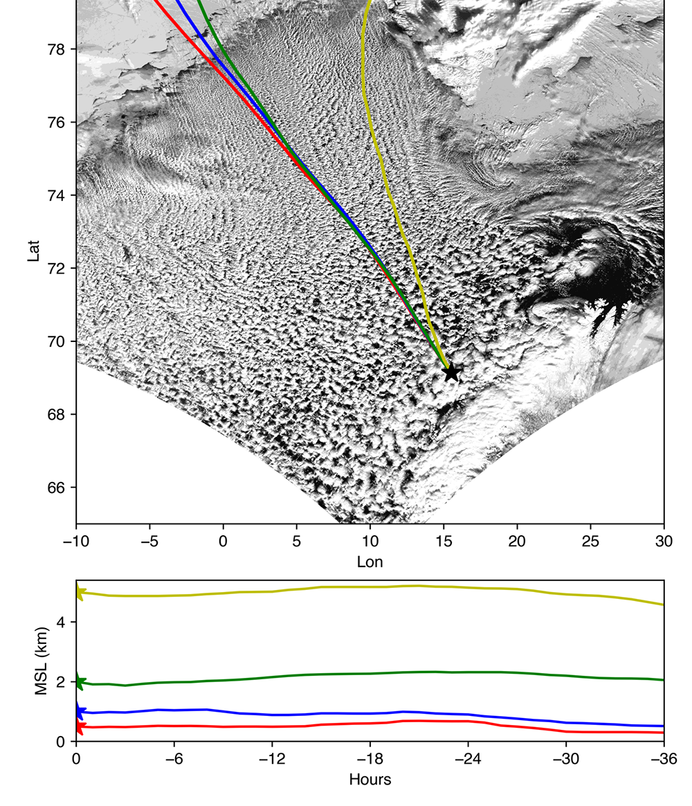 In the top image, four colored lines, representing back trajectories, extend from the Arctic ice edge to the starred location indicating the ARM Mobile Facility site for the COMBLE campaign. The lat (y-axis) goes from 66 up to 78, while the lon (x-axis) goes left to right from -10 to 30. The bottom image shows the four back trajectories and their elevations from 0 to 36 hours.