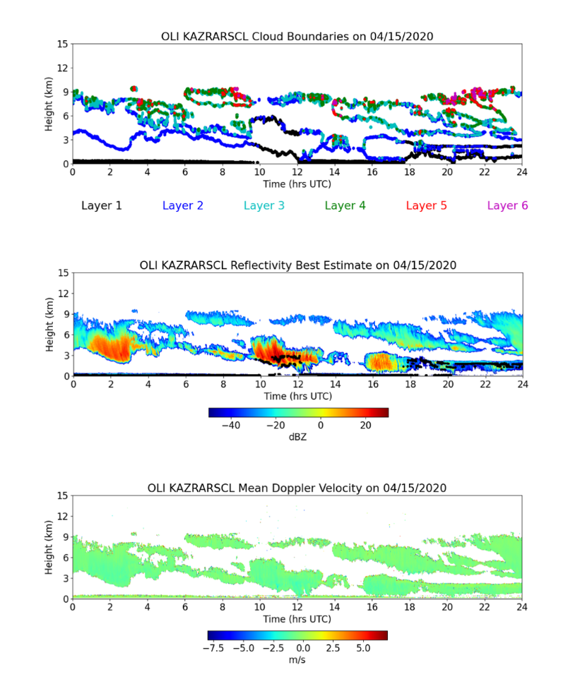 KAZRARSCL time-versus-height plots of cloud boundaries, best-estimate hydrometeor reflectivity, and dealiased mean Doppler velocity for a sample date at Oliktok Point, Alaska