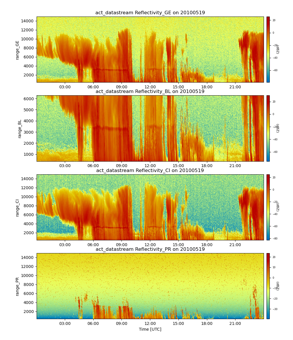 Four plots show act_datastreams Reflectivity_GE, Reflectivity_BL, Reflectivity_Cl, and Reflectivity_PR on May 19, 2010.