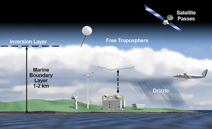 Schematic of ACE-ENA flights near ARM's Eastern North Atlantic atmospheric observatory shows the inversion layer, marine boundary layer, free troposphere, drizzle, and satellite passes