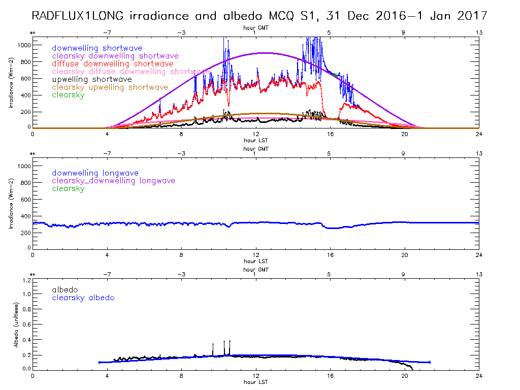 This graphic shows three panels with a header that says, "RADFLUX1LONG irradiance and albedo MCQ S1, 31 Dec 2016-1 Jan 2017."