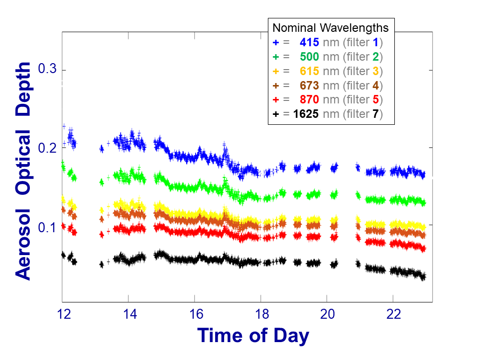 A plot shows six colored lines, which represent aerosol optical depths measured at wavelengths of 415, 500, 615, 673, 870, and 1625 nm with the multifilter rotating shadowband radiometer on May 12, 2022, in La Porte, Texas, during the TRACER campaign. The time of day (12 to past 22 on the x-axis) is in Coordinated Universal Time (UTC). Aerosol optical depths hover around 0.2 at the 415 nm wavelength to less than 0.1 at the 1625 nm wavelength. Data plot is by Evgueni Kassianov, Pacific Northwest National Laboratory.