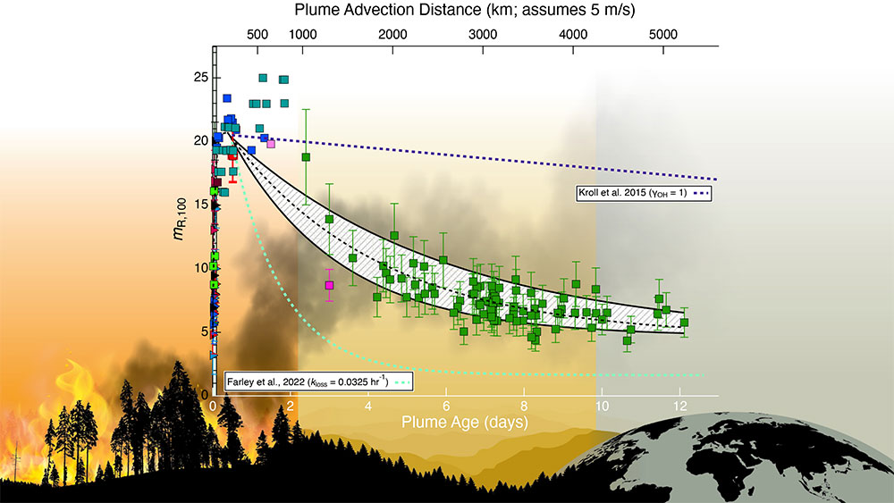 This plot shows the thickness of the organic coatings on soot particles (y-axis) at varying distances from a fire (x-axis)