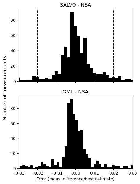 Two histograms are stacked vertically. One is labeled SALVO - NSA and the other GML - NSA. Their x-axis is labeled as error (meas. difference/best estimate) from -0.03 to 0.03. The y-axis on both histograms refers to number of measurements (0 to more than 80).