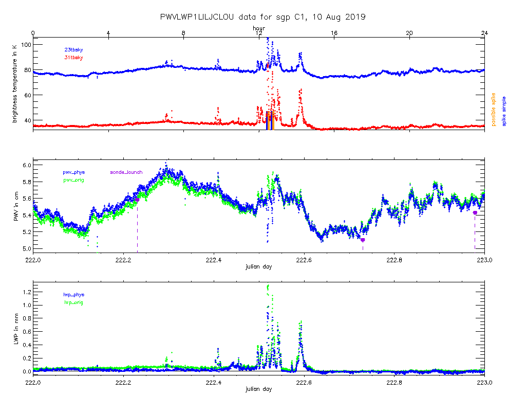 Plots from the Microwave Radiometer Retrievals product showing observed brightness temperatures, precipitable water vapor, and liquid water path