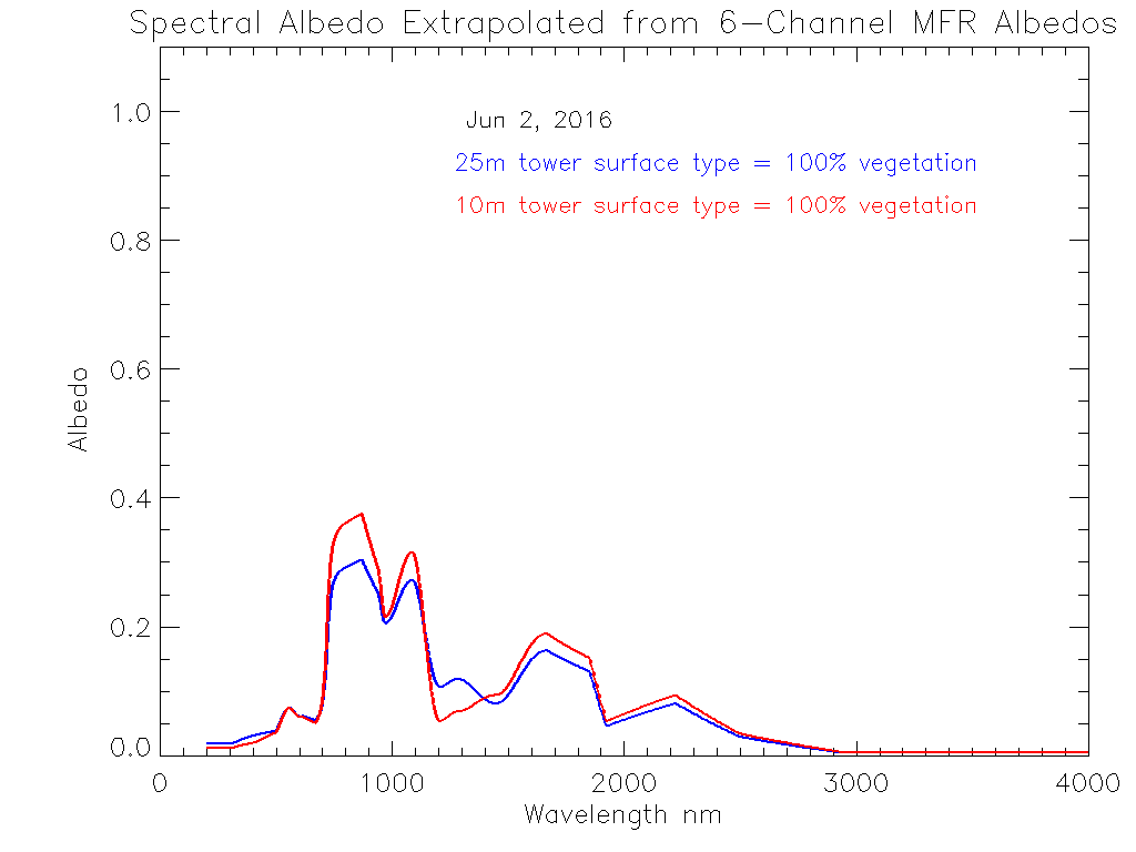 This quicklook from the SURFSPECALB value-added product shows spectral albedo extrapolated from 6-channel multifilter radiometer albedos. There are two lines on a graph. One line is blue for 25-meter surface type, and the other is red for 10-meter surface type.