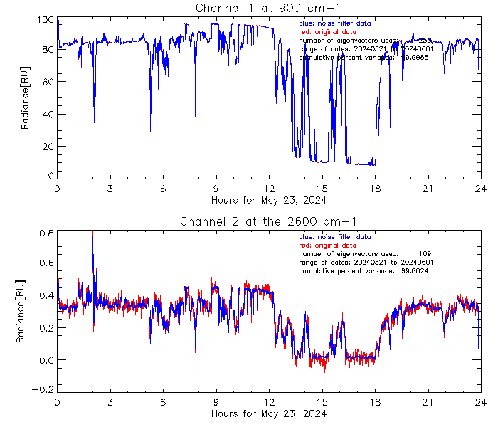 This AERINF quicklook image shows the time series of the radiance in window channels for AERI Channel 1 (900 cm-1) and Channel 2 (2600 cm-1) on May 23, 2024, during the CAPE-k field campaign. Image is from Krista Gaustad, Pacific Northwest National Laboratory.
