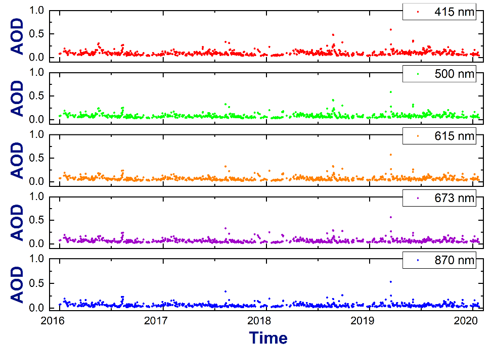 Time series of the combined aerosol optical depths (AODs) from 2016 to 2020 at ARM’s Eastern North Atlantic atmospheric observatory do not show seasonal patterns. Gaps in the time series are associated with data quality issues or instrument repair or replacement.