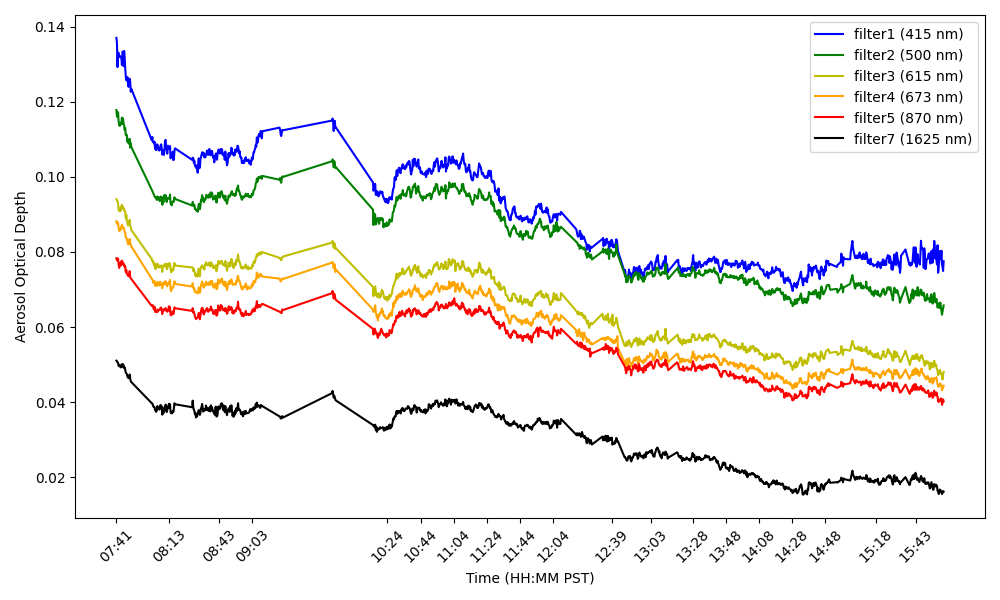 A plot of aerosol optical depths shows six different jagged lines representing 415, 500, 615, 673, 870 nm, and 1625 nm over an eight-hour period. Overall, the lines descend as the day goes on.