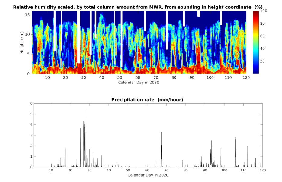 The top figure shows relative humidity scaled, by total column amount from MWR, from sounding in height coordinate (%), from ARM's Eastern North Atlantic (ENA) atmospheric observatory in 2020. The y-axis represents height from 0 to 15 kilometers. The bottom figure shows surface precipitation from the ENA in 2020. The precipitation rate is from 0 to 6 mm/hour. The x-axis in both figures represents the calendar day in 2020 from 0 to 120.