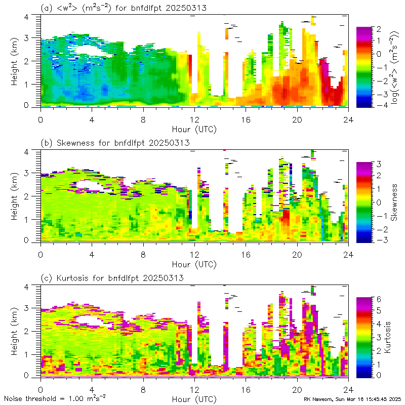Time-height displays of DLPROF-WSTATS data show (a) vertical velocity variance from log( [m^2 s^-2]), (b) skewness from -3 to 3, and (c) kurtosis from 0 to 6 at the BNF main site on March 13, 2025. The heights of all plots range from 0 to 4 km.