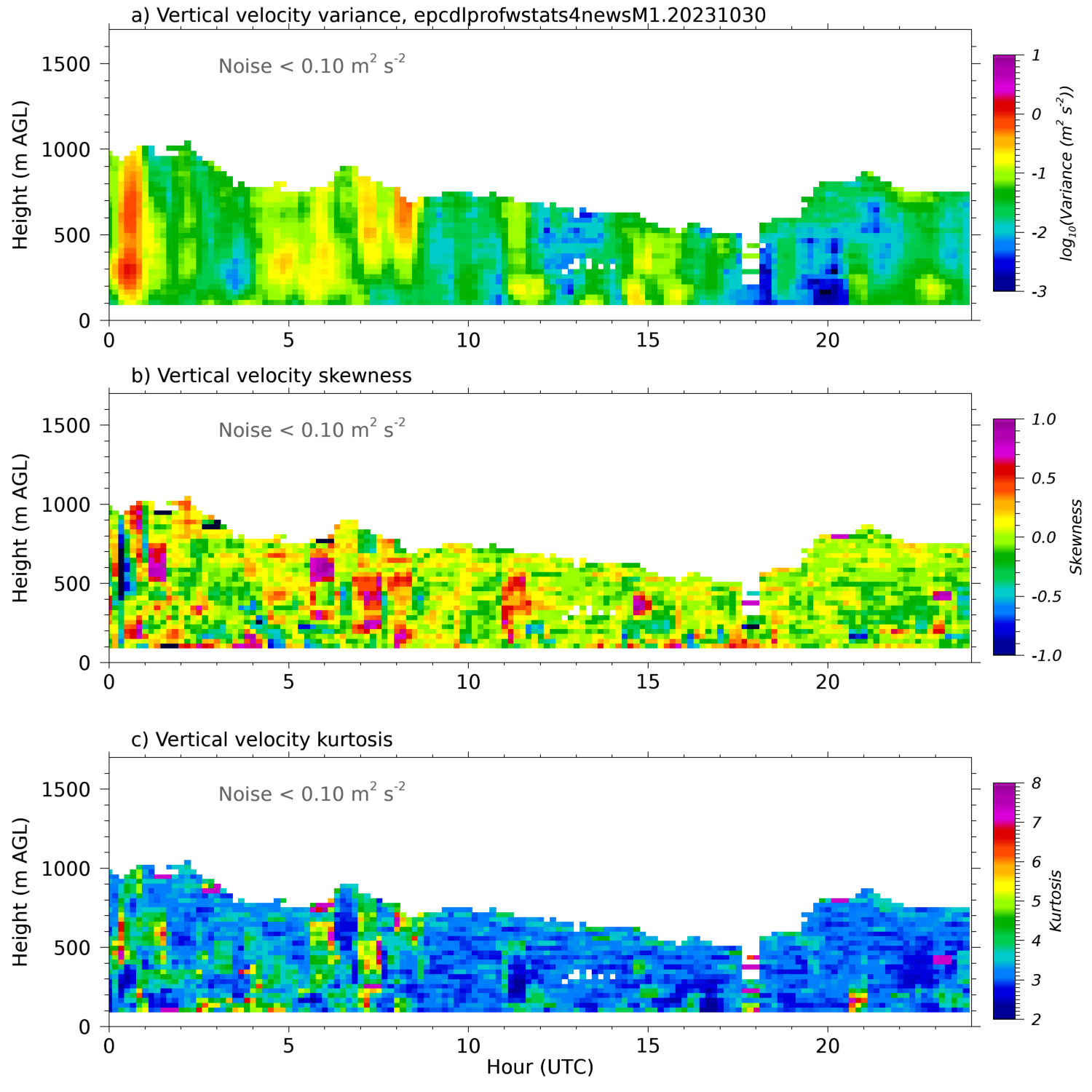 Multicolored plots stacked from top to bottom represent vertical velocity variance, skewness, and kurtosis. Activity was most noticeable in the 0 to 8 UTC range in all three plots.