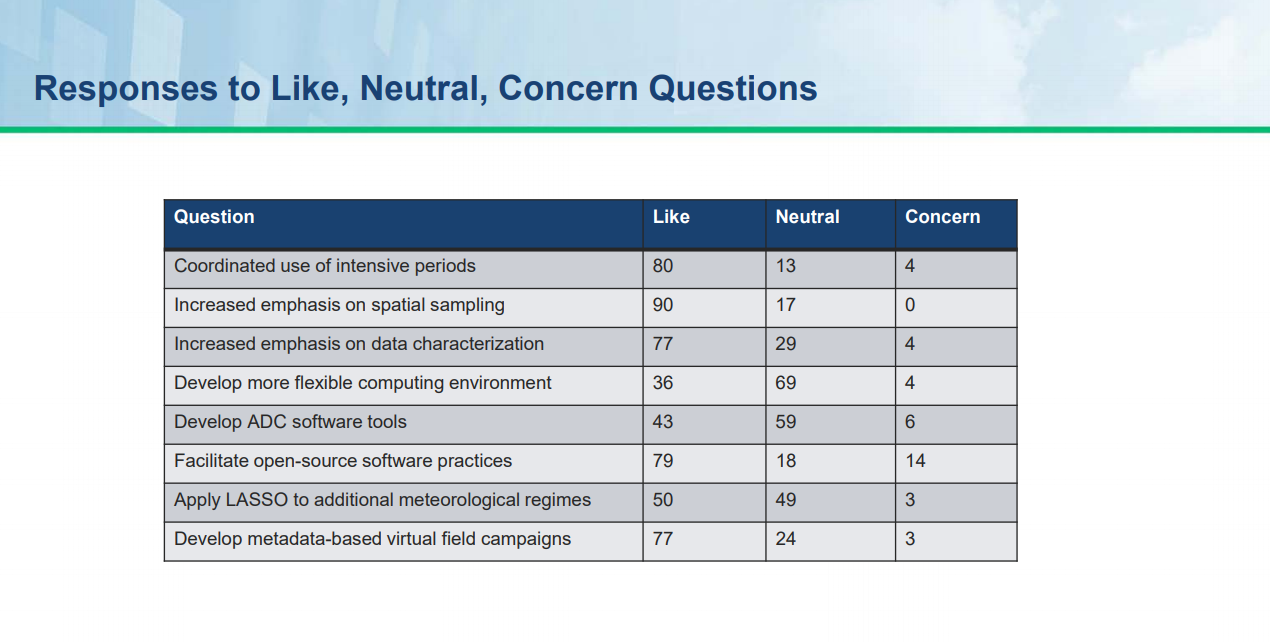 Real-time poll results on subthemes appearing in the ARM Decadal Vision