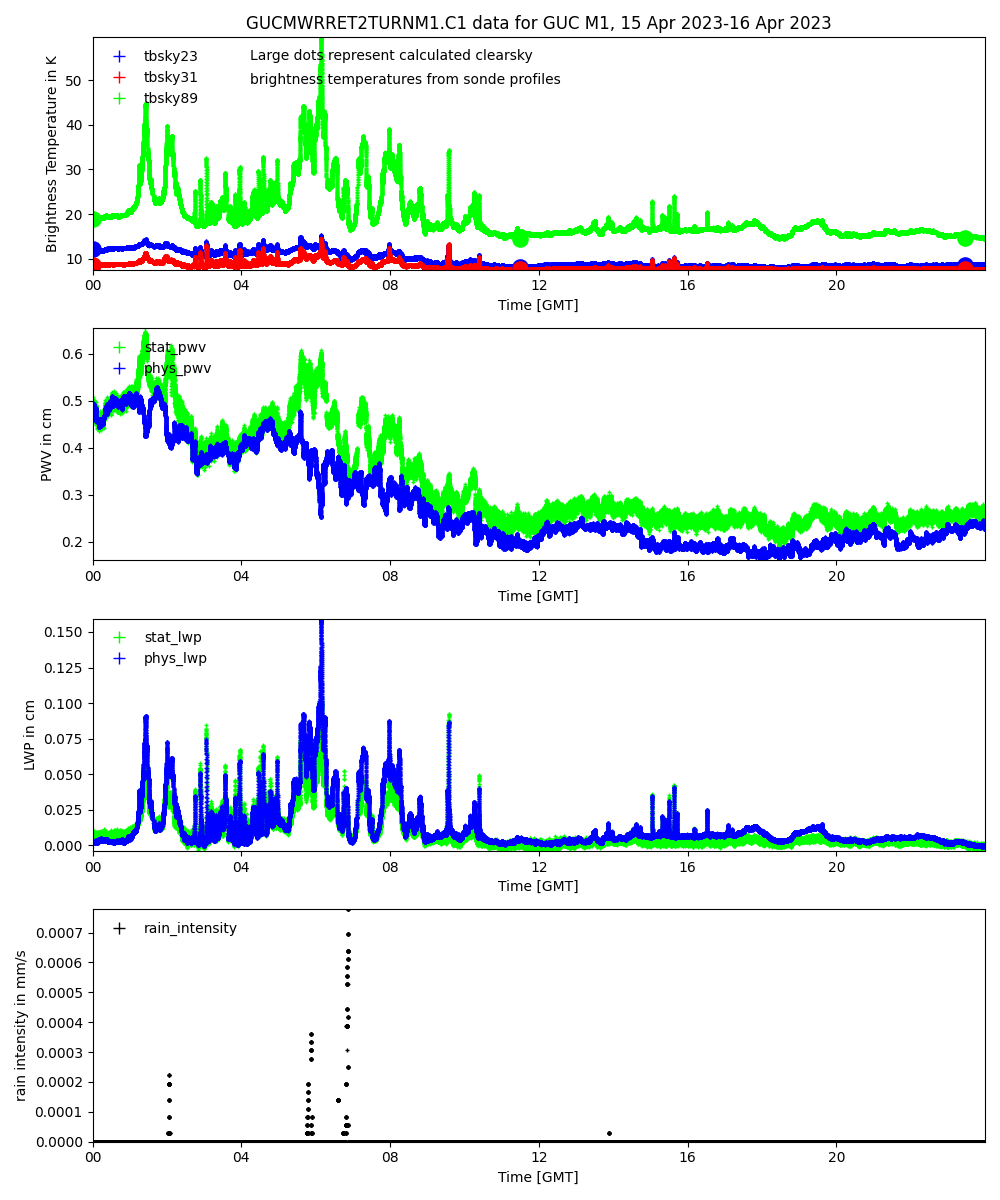 This is a collection of four quicklook panels from the Microwave Radiometer Retrievals version 2 (MWRRETv2) value-added product from April 15, 2023, at the mobile facility site during the Surface Atmosphere Integrated Field Laboratory (SAIL) campaign.