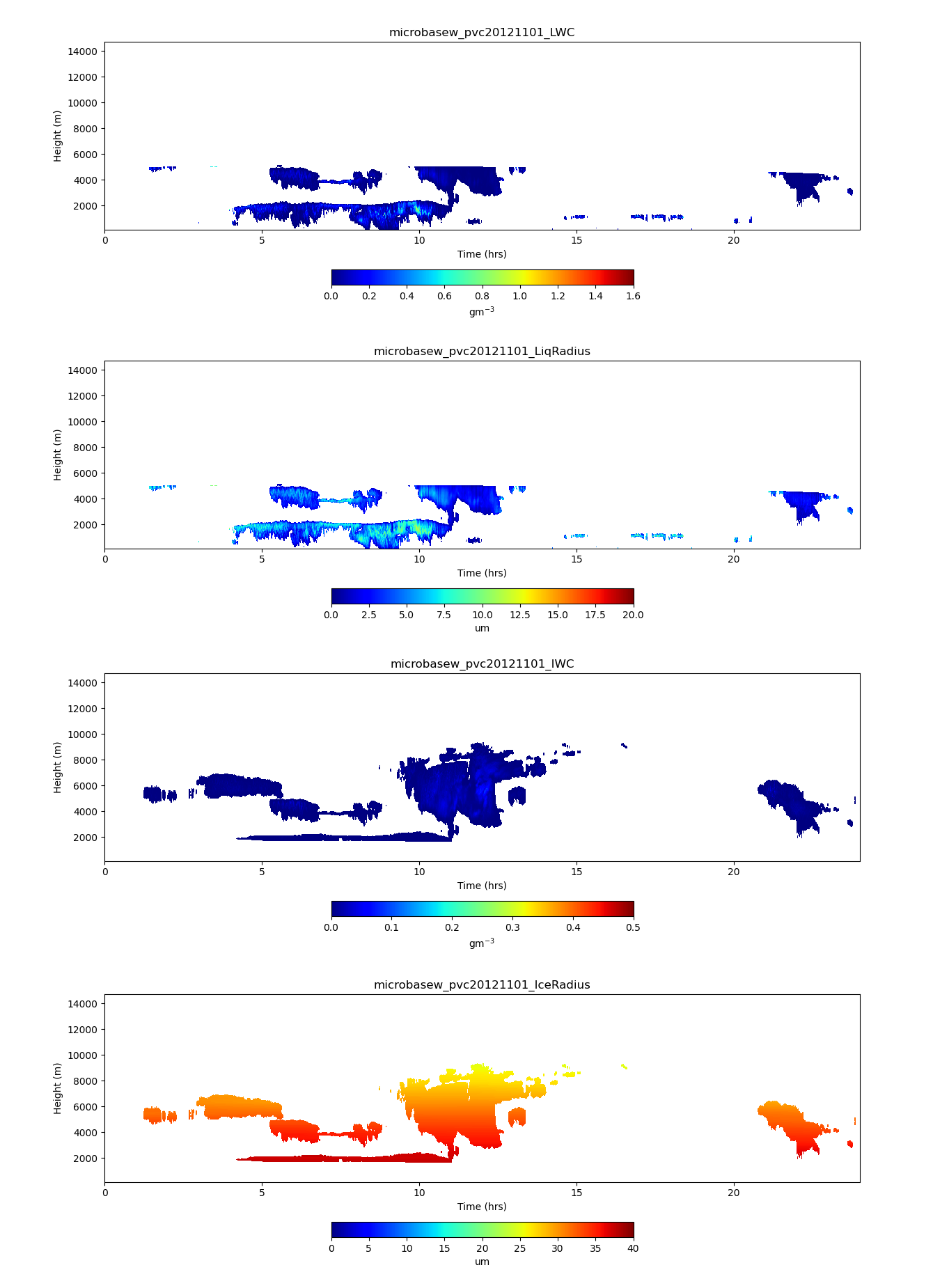 Four sample plots are stacked vertically: liquid water content, liquid effective radius, ice water content, and ice effective radius from the MICROBASEW value-added product.