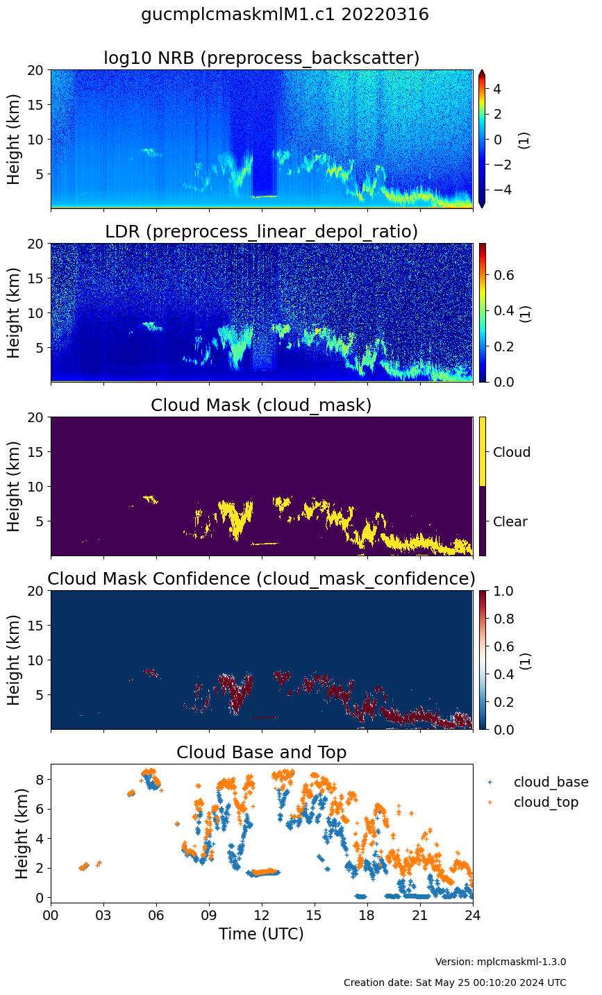 Five plots are stacked vertically, labeled from top to bottom as log10 NRB (preprocess_backscatter), LDR (preprocess_linear_depol_ratio), Cloud Mask (cloud_mask), Cloud Mask Confidence (cloud_mask_confidence), and Cloud Base and Top.