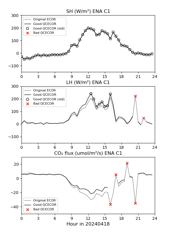 Time series of surface sensible heat fluxes (top), latent heat fluxes (middle), and carbon dioxide fluxes (bottom) are shown from the ECOR and QCECOR value-added product at the Eastern North Atlantic atmospheric observatory on April 18, 2024. The gray line is original ECOR data. The black line represents corrected QCECOR data, and red x’s indicate bad data and are set as missing. Black circles indicate corrected QCECOR data in earlier versions, which removed many nonsuspicious data points for surface latent heat fluxes with the usage of surface energy balance system wetness.