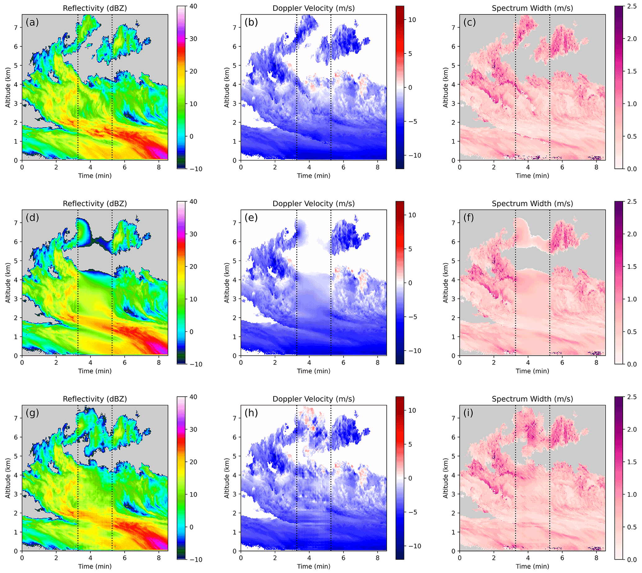 The columns show, from right to left, reflectivity (dBZ), Doppler velocity (m/s), and spectrum width (m/s). The x-axis for all nine graphs is time (min) from 0 through 8. The y-axis for each graph is altitude (km) from 0 through 7. The bottom two rows are sharper than the top row.