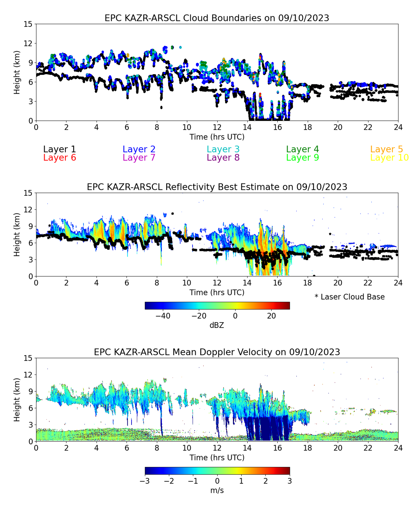 The three images illustrate the KAZRARSCL EPCAPE product for September 10, 2023. From top to bottom are time-versus-height displays of cloud boundaries, hydrometeor best-estimate reflectivity (after clutter removal), and mean Doppler velocity (the negative sign indicates motion toward radar).