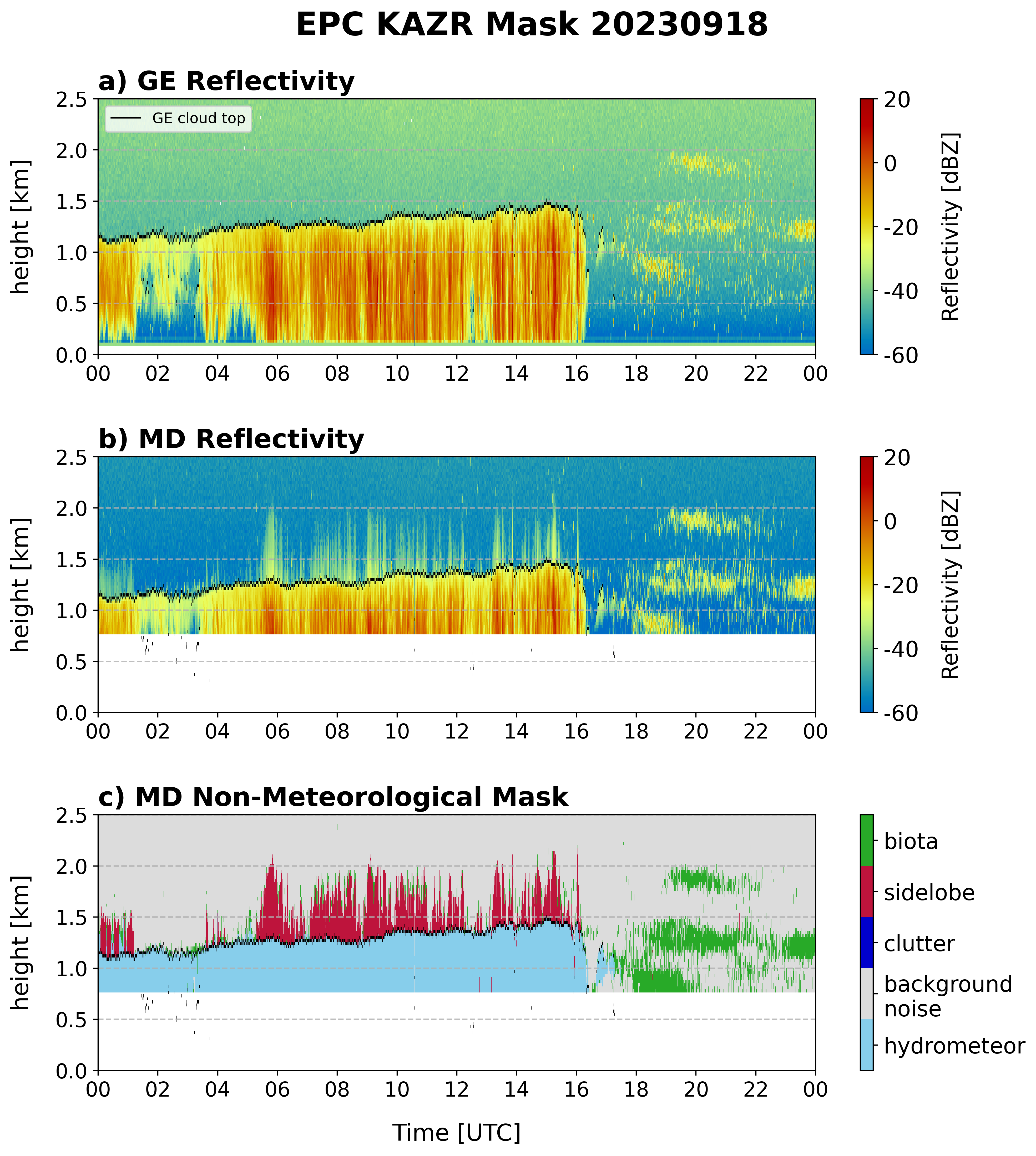 KAZR data plots from the Eastern Pacific Cloud Aerosol Precipitation Experiment (EPCAPE) show a) reflectivity in general mode (GE), b) reflectivity in moderate sensitivity mode (MD), and c) the MD non-meteorological data mask used to produce b1-level data. The mask separates out biota, sidelobe, clutter, and background noise signals from the hydrometeor signals. Plots are from Marqi Rocque, Pacific Northwest National Laboratory. 