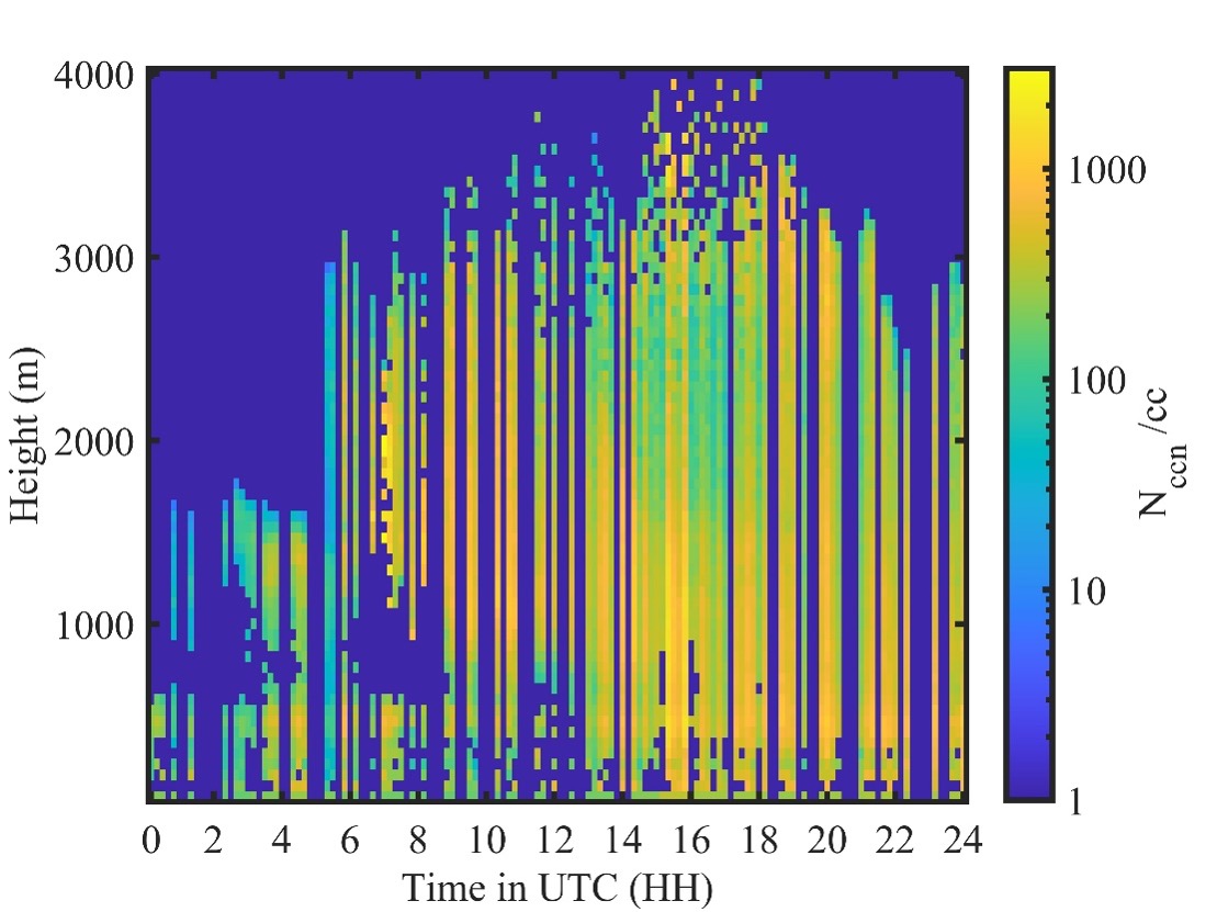 The x-axis of the plot is labeled Time in UTC (HH) from 0 to 24 and the y-axis Height (m) from 0 to 4,000. The legend shows 1 to more than 1,000 N(ccn)/cc.