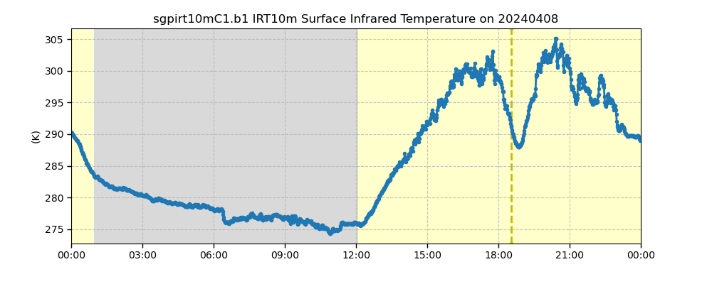 The infrared thermometer at ARM’s Southern Great Plains Central Facility near Lamont, Oklahoma, recorded a decrease in surface temperature during the April 8, 2024, solar eclipse. In both plots, the yellow shading indicates daylight hours, and the vertical dashed line indicates local solar noon. The dips in the blue lines around local solar noon correspond to the eclipse. Plot is from the ARM Data Quality Office.