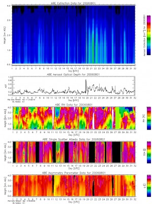 Quicklook plots of monthly time series are generated for column AOD, vertical profiles up to 4 km of SSA and g, and for the corresponding RH profile. The optical properties are shown for the nominal green wavelength of 500 nm.