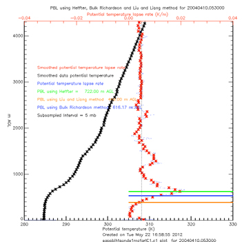 Quicklook plot showing all PBL height estimates produced by the PBLHT VAP for the 05:30 UTC, April 10, 2004, radiosonde at the Southern Great Plains (SGP) site.